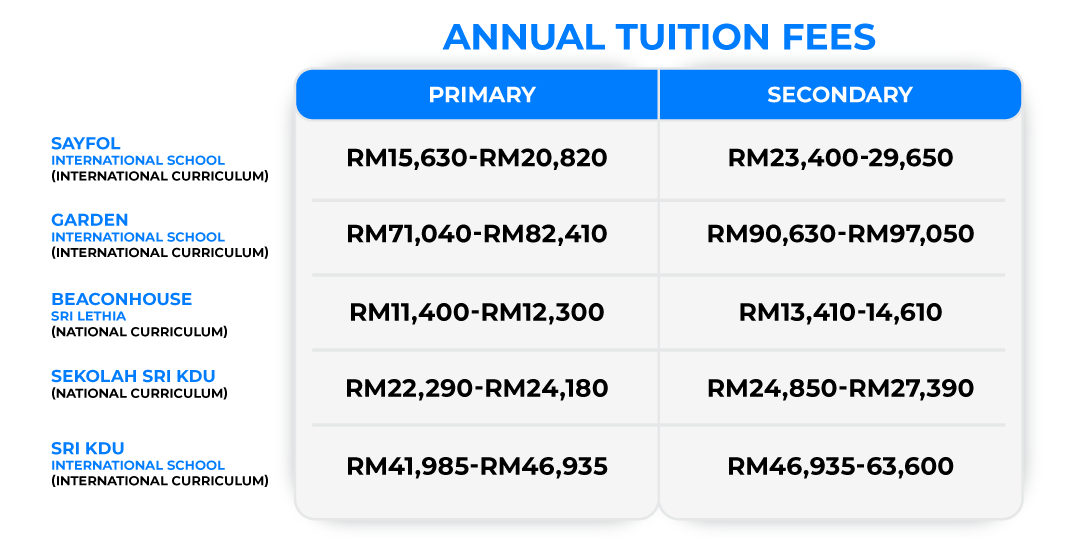 Annual Tuition Fees